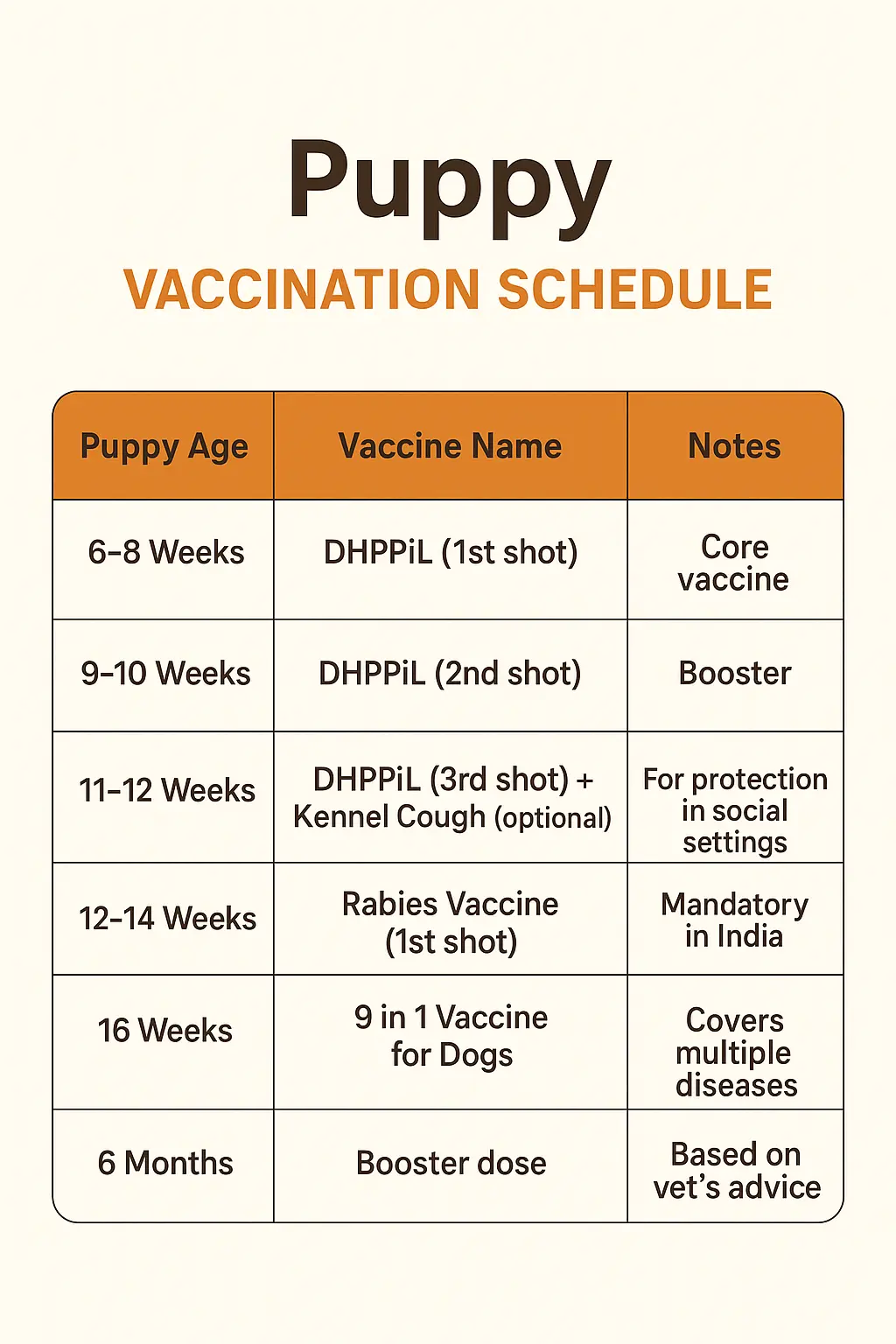 puppy and dog vaccination schedule chart